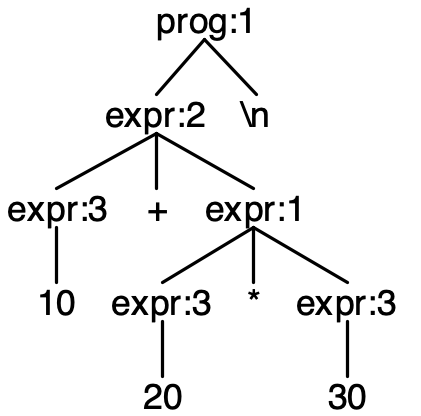 parse tree